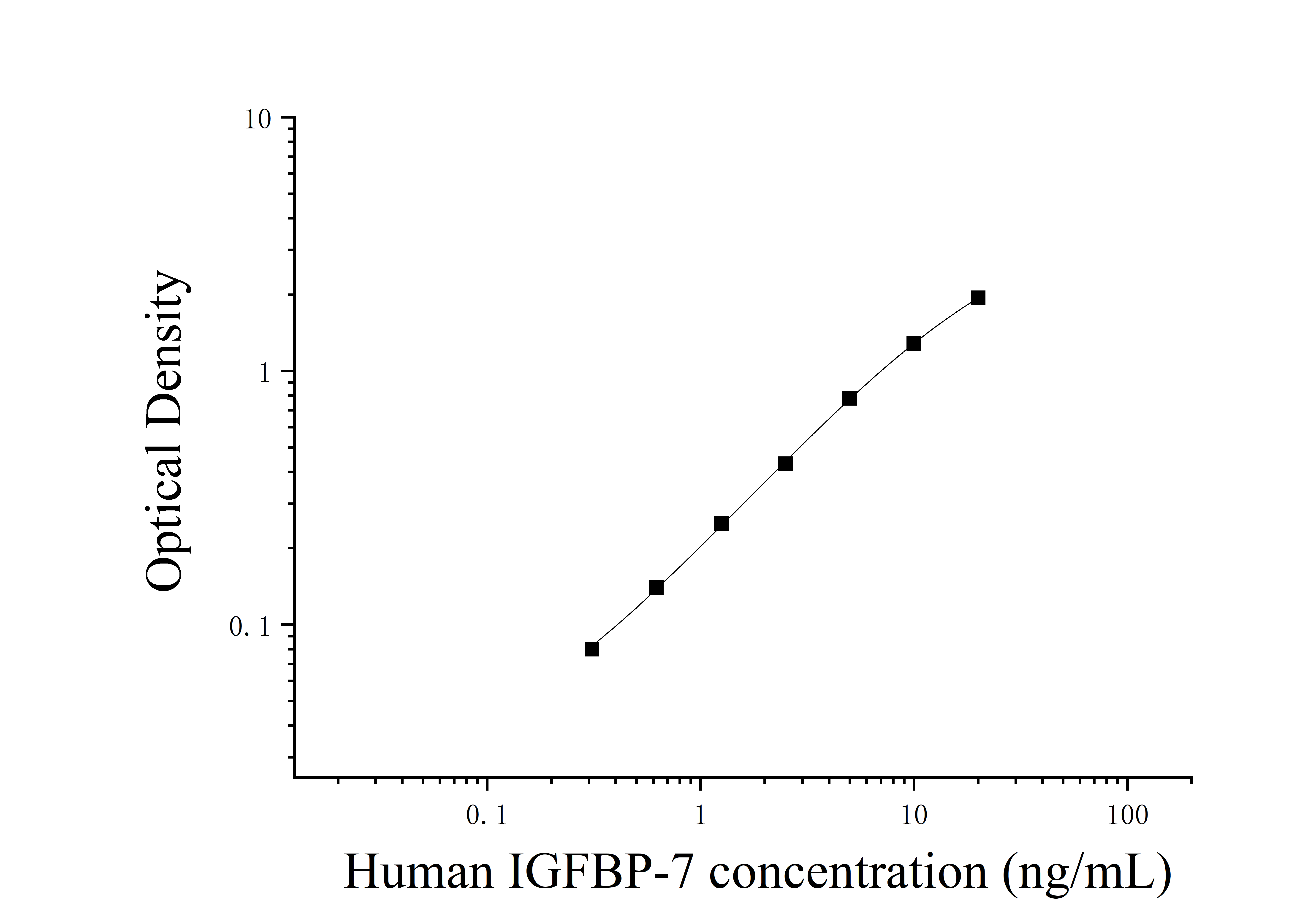 Human Insulin Like Growth Factor Binding Protein 7 (IGFBP-7) ELISA Kit Human Insulin Like Growth Factor Binding Protein 7 (IGFBP-7) ELISA Kit